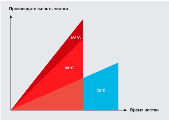 мойка высокого давления с подогревом